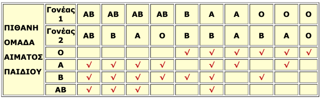Τι ομάδα αίματος θα έχει το παιδί